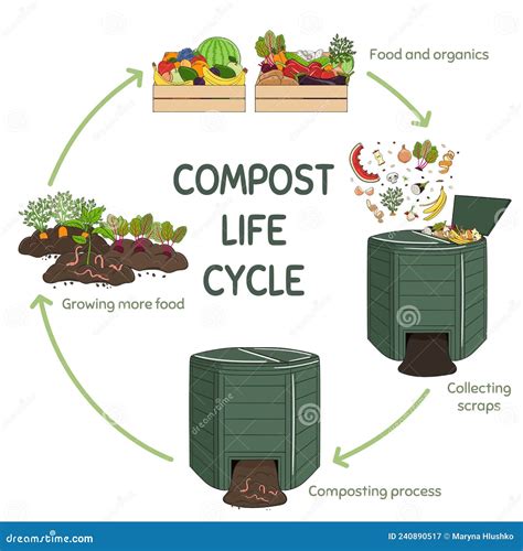 Compost & Recycling .
